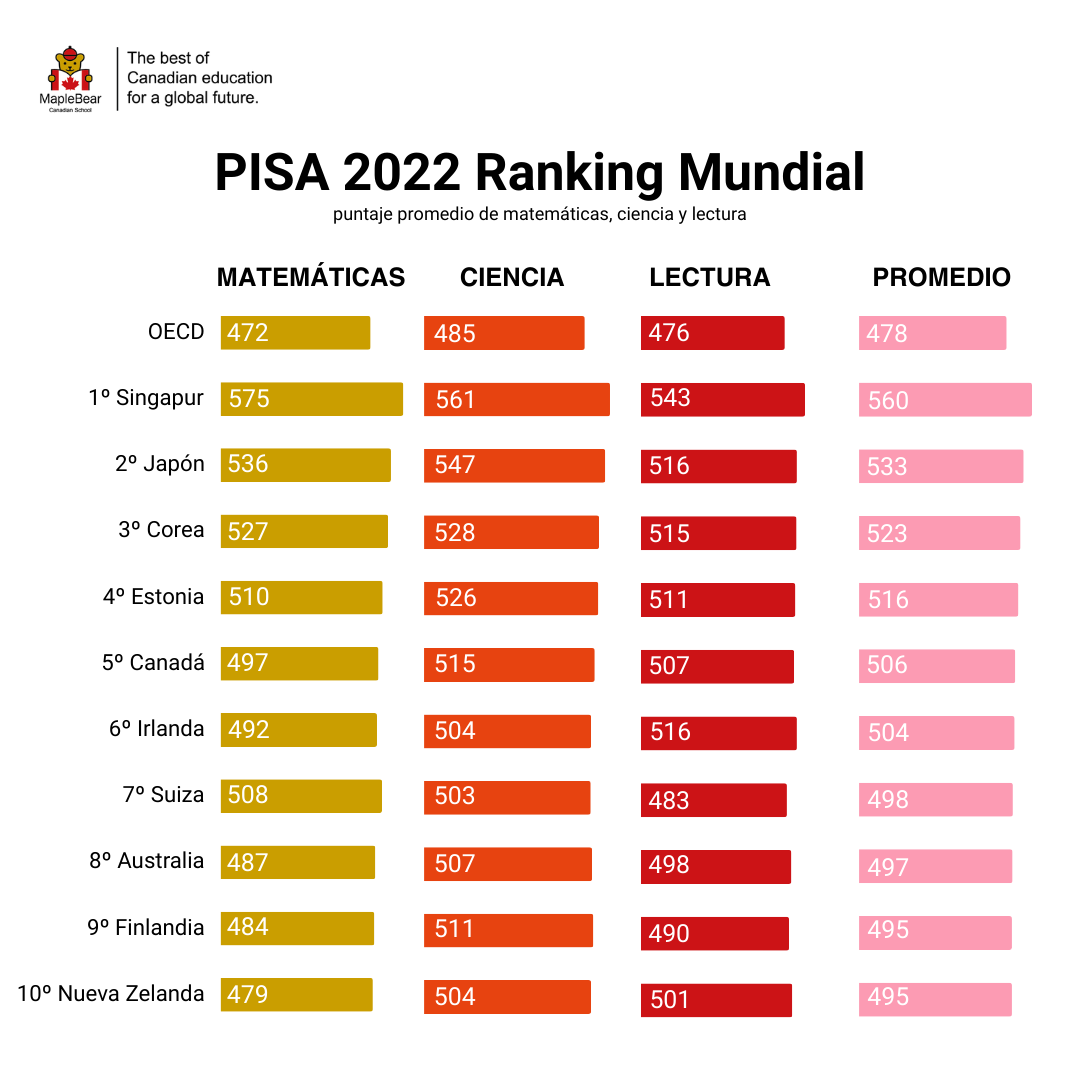 Pisa 2023 ranking mundial